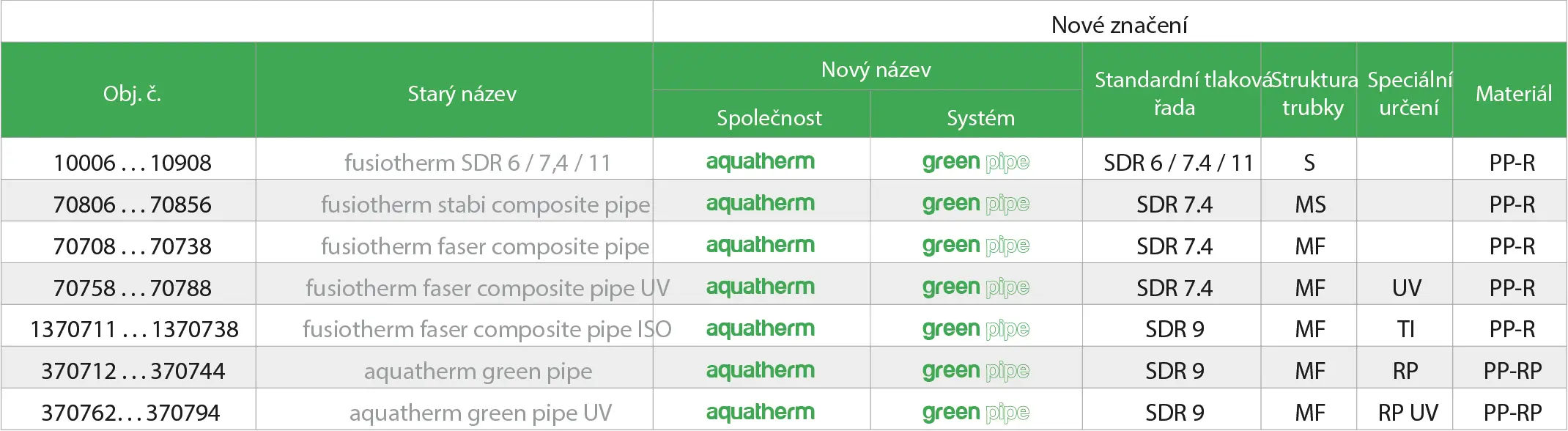 aquatherm Green Pipe Table